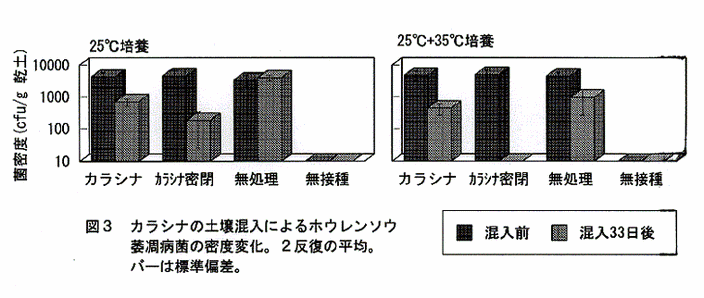 図3:カラシナの土壌混入によるホウレンソウ萎凋病菌の密度変化。2反復の平均。バーは標準偏差。