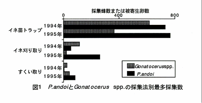 図1:P.andoiとGonatocerus spp.の採集法別最多採集数