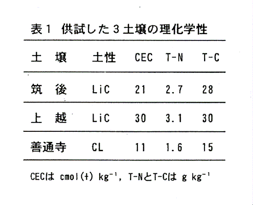 表1:供試した3土壌の理化学性