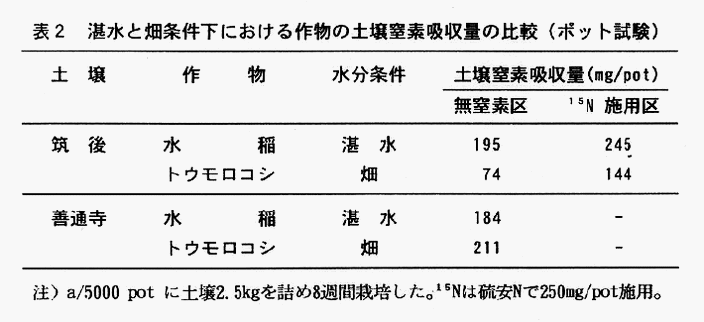 表2:湛水と畑条件下における作物の土壌窒素吸収量の比較(ポット試験)