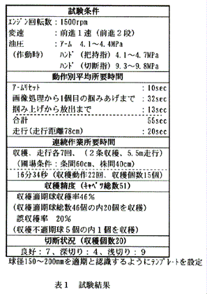 表1:試験結果
