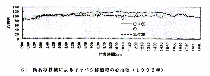 図2:簡易移植機によるキャベツ移植時の心拍数(1996年)
