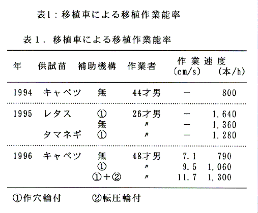 表1:移植車による移植作業能率