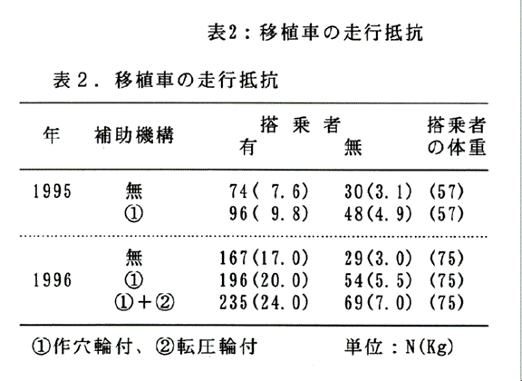 表2:移植車の走行抵抗