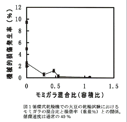 図1:循環式乾燥機での大豆の乾燥試験におけるモミガラの混合比と損傷率(重量%)との関係。循環速度は通常の40%