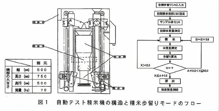 図1:自動テスト精米機の構造と精米歩留りモードのフロー