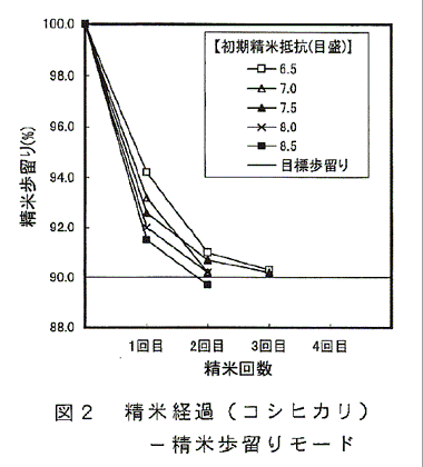図2:精米経過(コシヒカリ)-精米歩留りモード