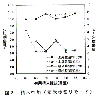 図3:精米性能(精米歩留りモード)