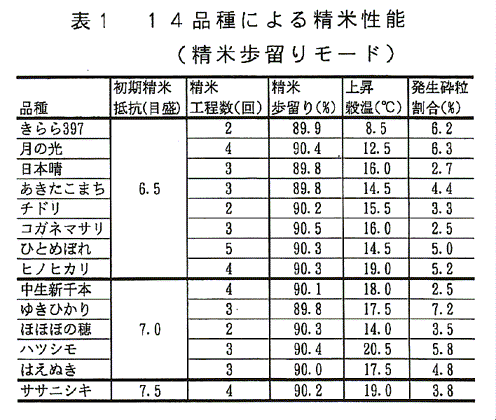 表1:14品種による精米性能(精米歩留りモード)