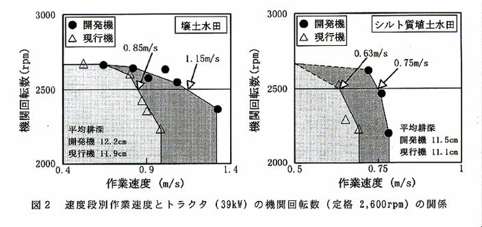 図2:速度段別作業速度とトラクタ(39kW)の機関回転数(定格 2,600rpm)の関係