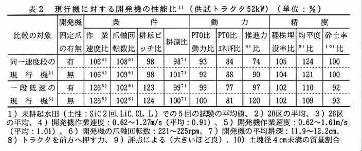 表2:現行機に対する開発機の性能比(供試トラクタ52kW)(単位:%)
