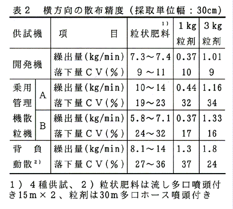 表2:横方向の散布精度(採取単位幅:30cm)