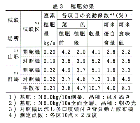 表3:穂肥効果