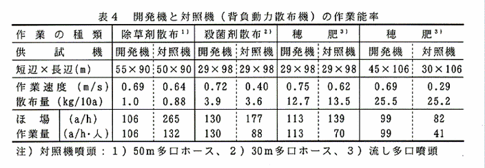 表4:開発機と対照機(背負動力散布機)の作業能率