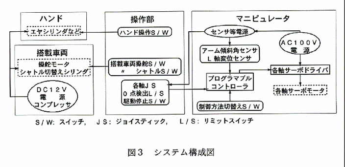 図3:システム構成図
