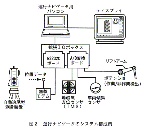 図2:運行ナビゲータのシステム構成例
