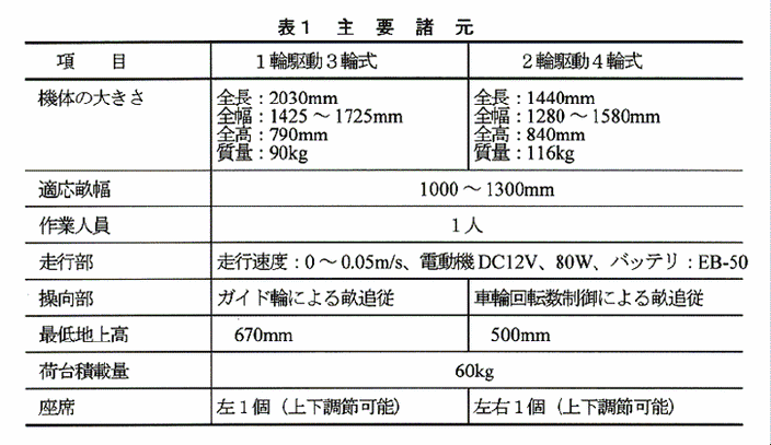 表1:主要諸元