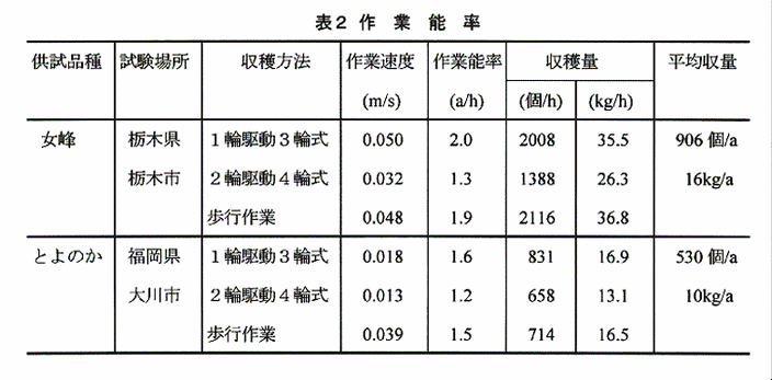 表2:作業能率