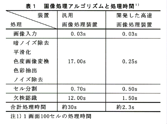 表1:画像処理アルゴリズムと処理時間