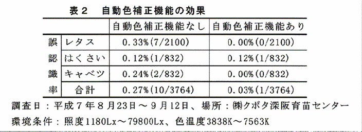 表2:自動色補正機能の効果