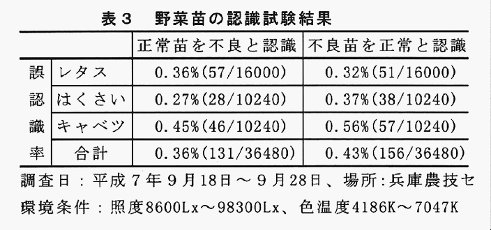 表3:野菜苗の認識試験結果