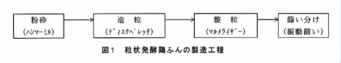 図1:粒状発酵鶏ふんの製造工程