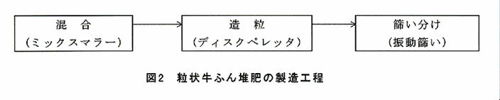 図2:粒状牛ふん堆肥の製造工程