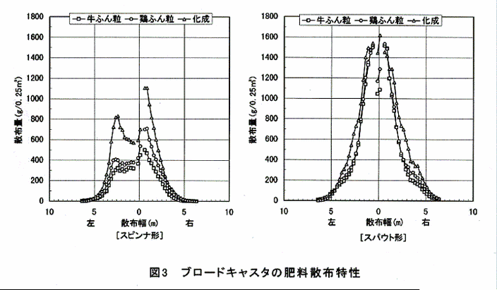 図3:ブロードキャスタの肥料散布特性