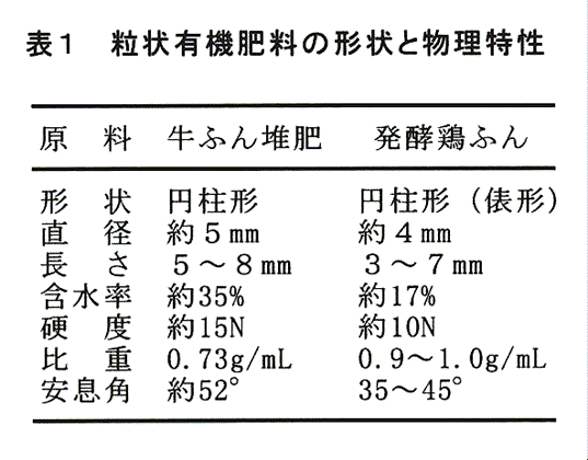 表1:粒状有機肥料の形状と物理特性