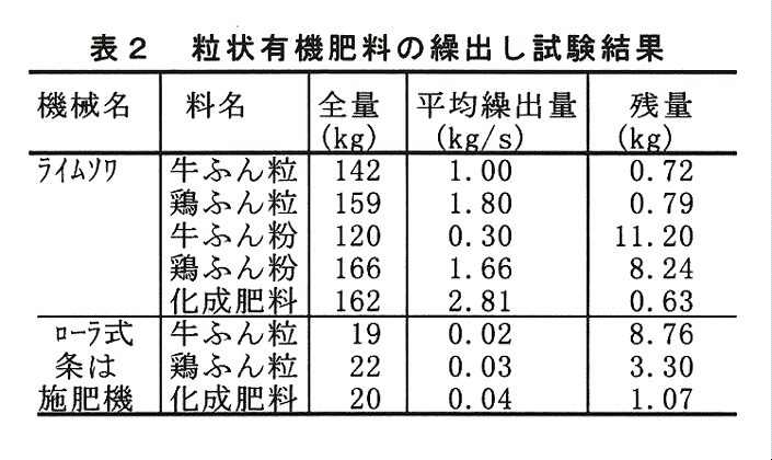 表2:粒状有機肥料の繰出し試験結果