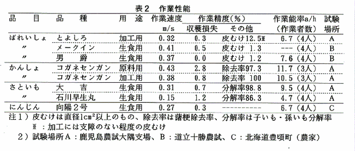 表2:作業性能