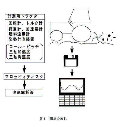 図1:測定の流れ