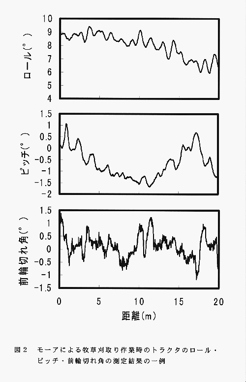 図2:モーアによる牧草刈取り作業時のトラクタのロール・ピッチ・前輪切れ角の測定結果の一例