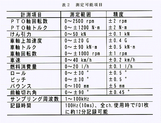 表2:測定可能項目