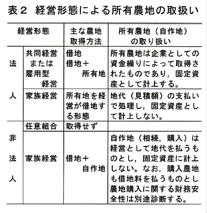 表2:経営形態による所有農地の取扱い