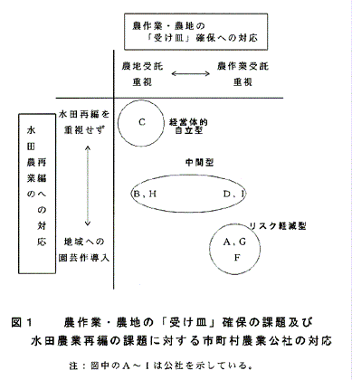 図1:農作業・農地の「受け皿」確保の課題及び水田農業再編の課題に対する市町村農業公社の対応