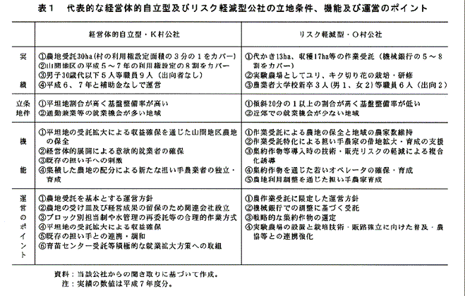 表1:代表的な経営体的自立型及びリスク軽減型公社の立地条件、機能及び運営のポイント