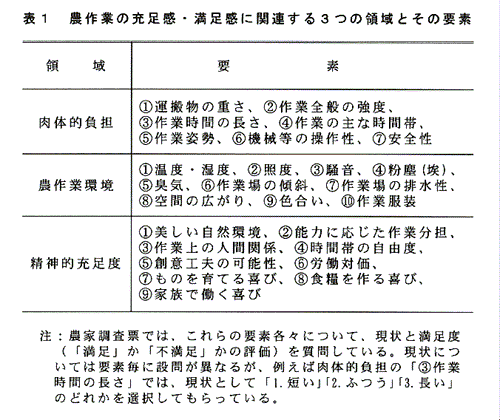 表1:農作業の充足感・満足感に関連する3つの領域とその要素