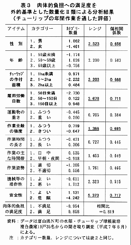 表3:肉体的負担への満足度を外的基準とした数量化2類による分析結果(チューリップの年間作業を通した評価)