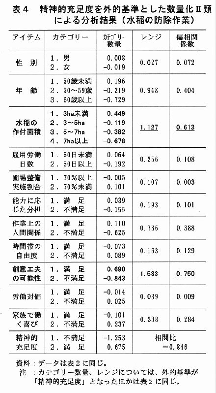 表4:精神的充足度を外的基準とした数量化2類による分析結果(水稲の防除作業)