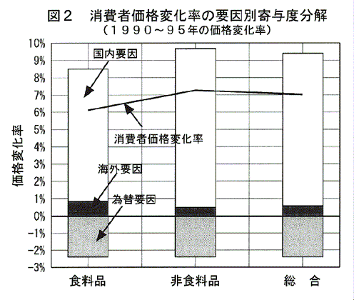 図2:消費者価格変化率の要因別寄与度分解