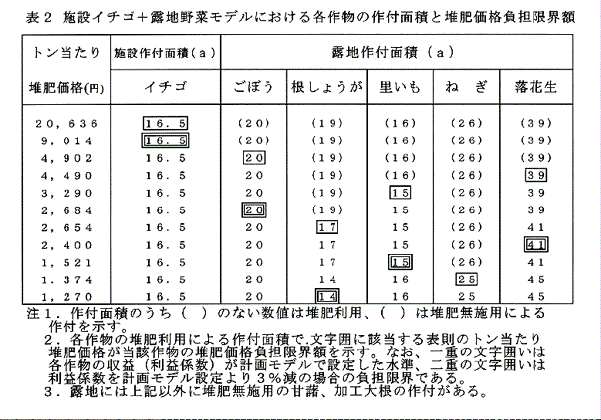 表2:施設イチゴ+露地野菜モデルにおける各作物の作付面積と堆肥価格負担限界額