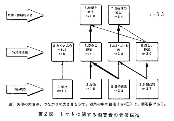 図2:トマトに関する消費者の価値構造