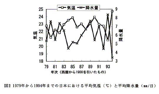 図2:1979年から1994年までの日本における平均気温と平均降水量