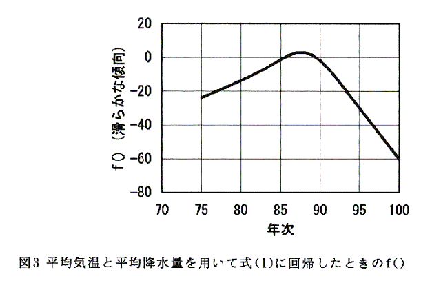 図3:平均気温と平均降水量を用いて式(1)に回帰したときのf()