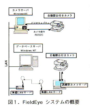 図1:FieldEye システムの概要