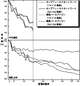 図5:記憶品種数と判別率