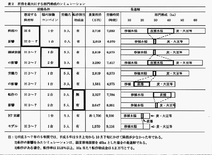 表2:所得を最大にする部門構成のシミュレーション