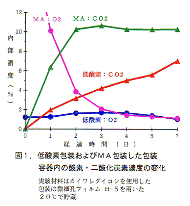 図1:低酸素包装およびMA包装したカイワレダイコン包装容器内の酸素・二酸化炭素濃度の変化(20°C貯蔵)