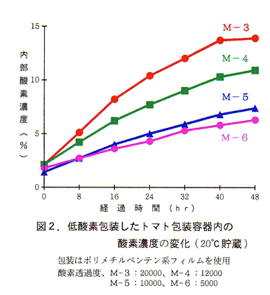 図2:低酸素包装したトマト包装容器内の酸素濃度の変化(20°C貯蔵)